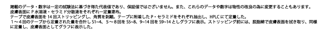 掲載のデータ・数字は一定の試験法に基づき
